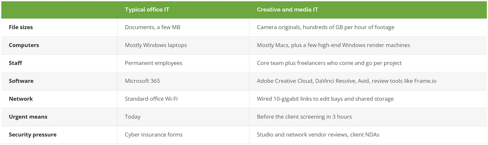 Typical office IT vs creative and media IT compared: file sizes, computers, staff, software, network, what urgent means, and security pressure