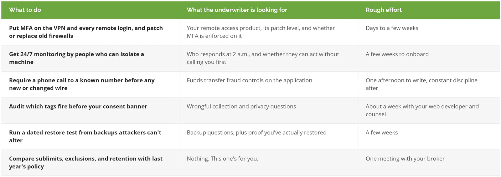 What to do before a cyber insurance renewal: MFA on the VPN and remote logins, 24/7 monitoring that can isolate a machine, phone verification for wire changes, a website tag audit before the consent banner, a dated restore test, and a sublimit and retention comparison, with what the underwriter looks for and the rough effort for each