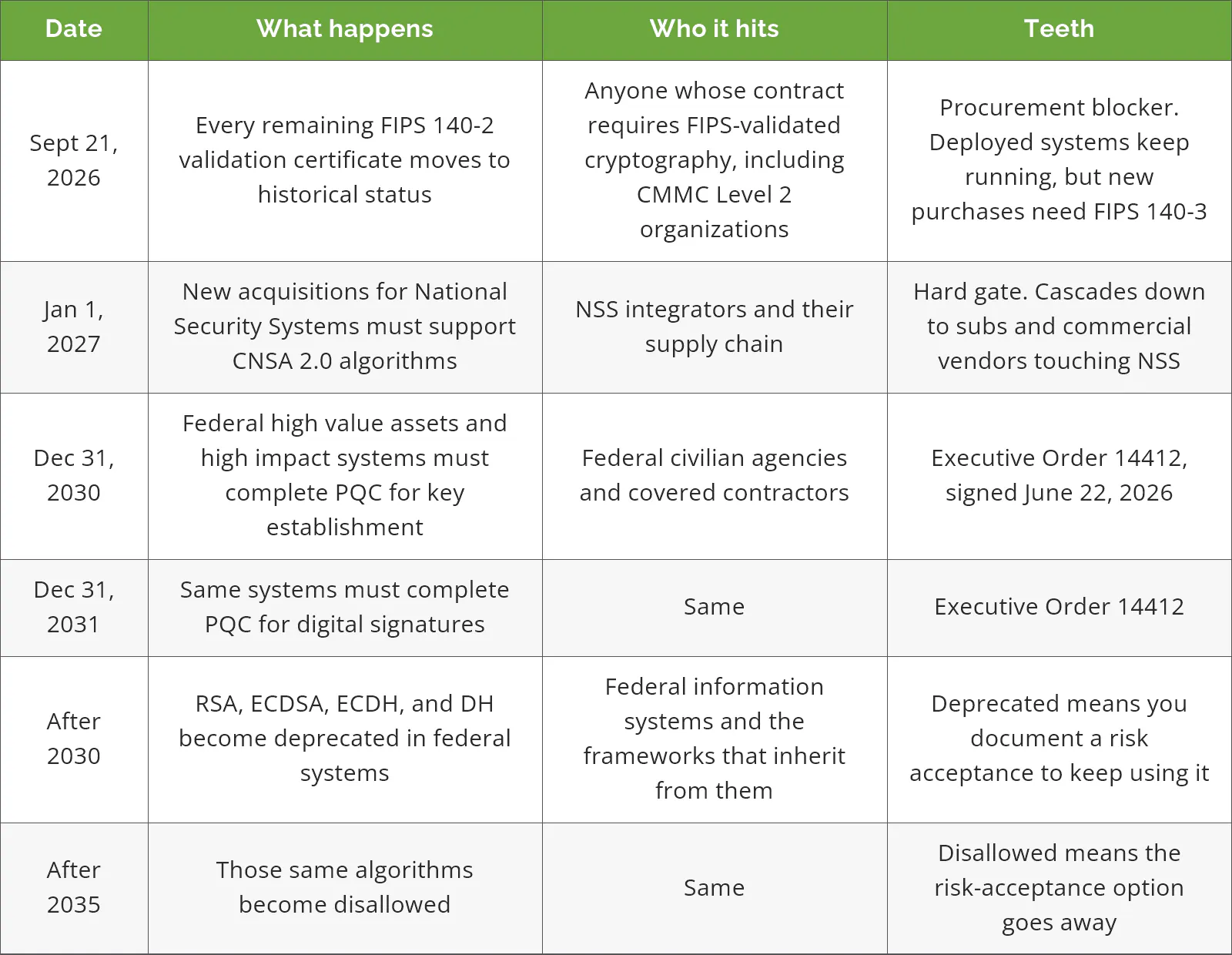 Table of post-quantum cryptography compliance deadlines from September 2026 through 2035