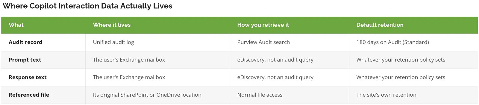 Table showing where Microsoft 365 Copilot interaction data is stored, how to retrieve it, and default retention