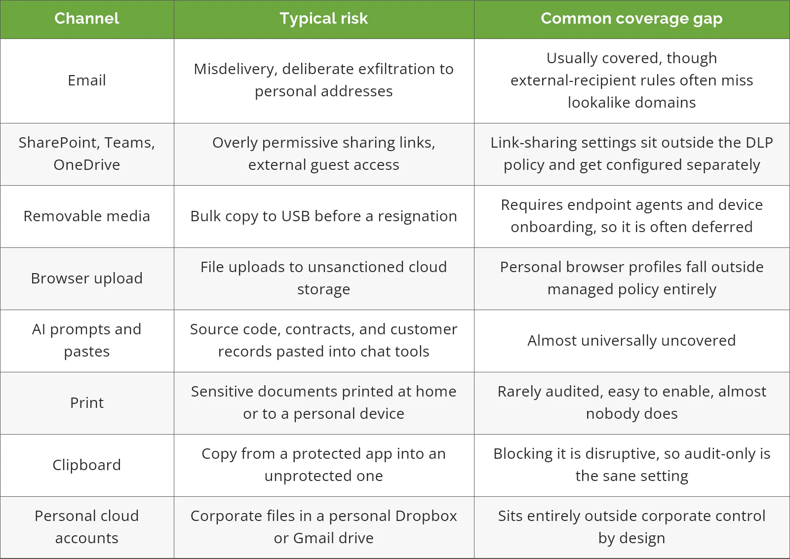 Table mapping eight data egress channels to their typical risk and common DLP coverage gap