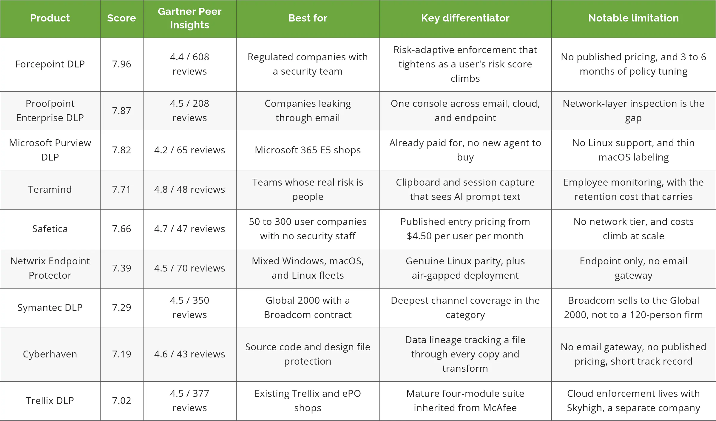 Nine data loss prevention tools compared by Confidence Score, Gartner Peer Insights rating, best fit, differentiator, and limitation