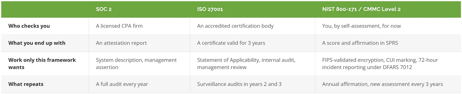 Comparison of SOC 2, ISO 27001, and NIST 800-171 or CMMC Level 2 showing who checks you, what you end up with, work only that framework wants, and what repeats
