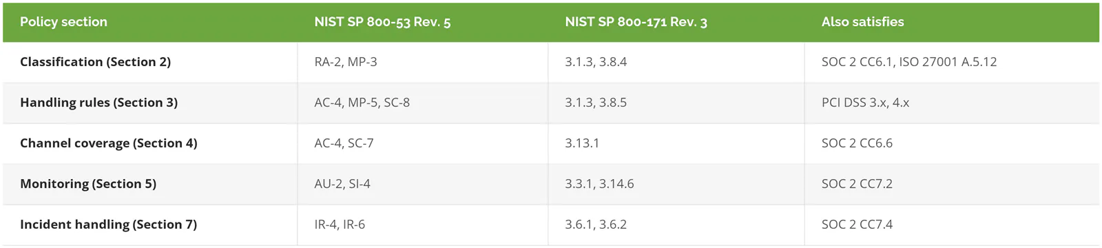 DLP policy sections mapped to NIST 800-53, NIST 800-171, SOC 2, and PCI DSS controls