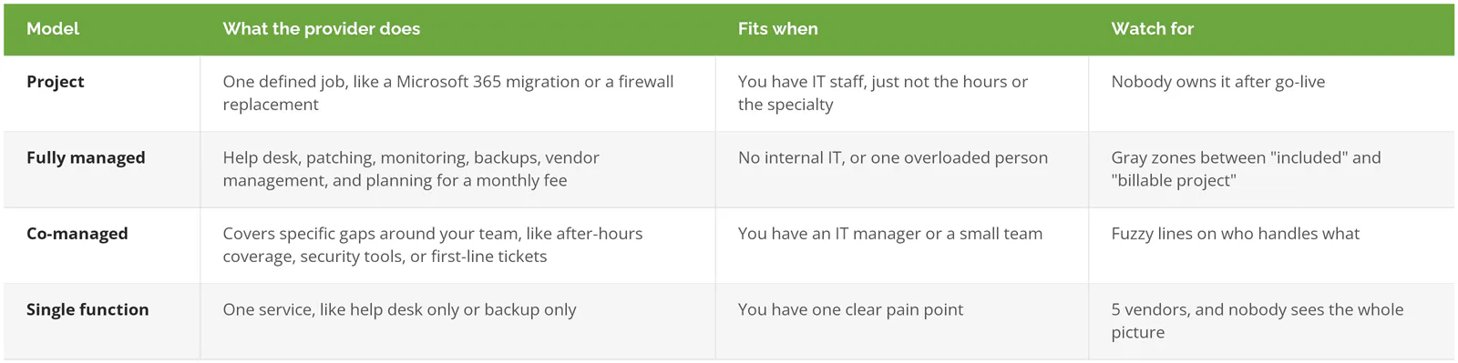 IT outsourcing models compared: project, fully managed, co-managed, and single function, with what each covers, when it fits, and what to watch for
