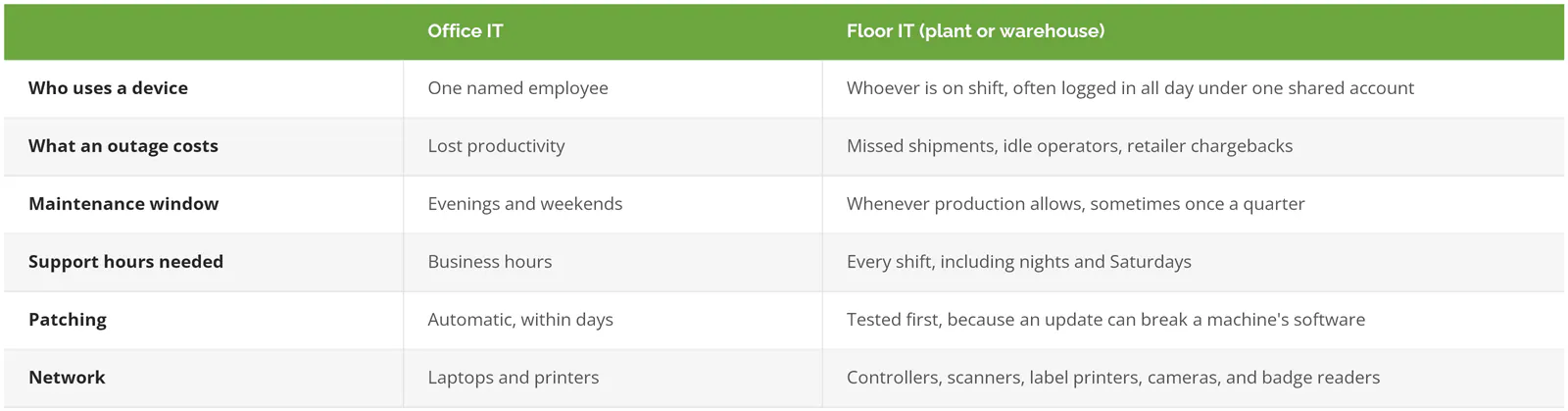 Office IT vs floor IT compared: who uses a device, outage cost, maintenance window, support hours, patching, and what is on the network in a plant or warehouse