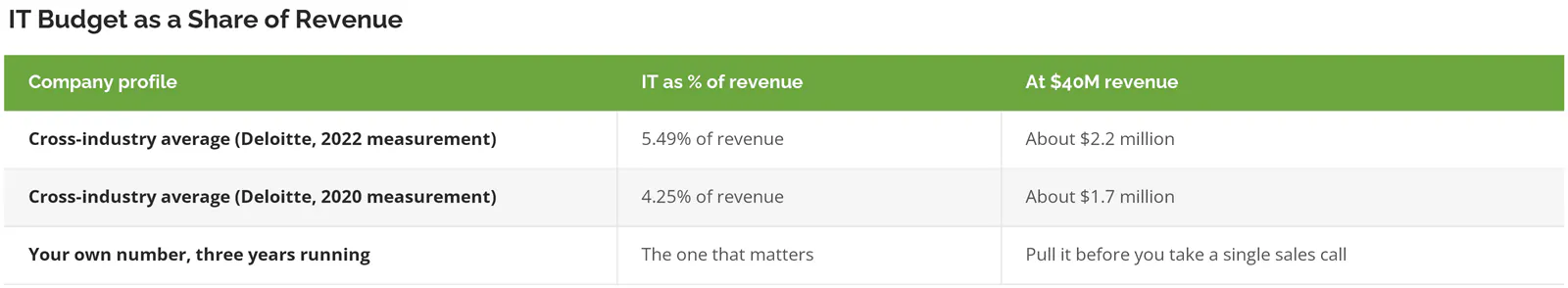Table of IT spending as a share of revenue using Deloitte Global Technology Leadership Study measurements