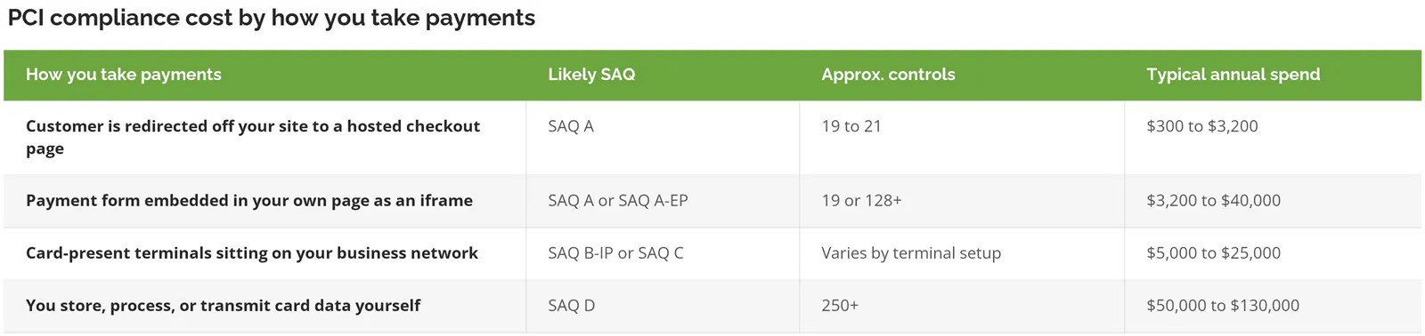 Table of PCI compliance annual cost ranges by SAQ type for small businesses