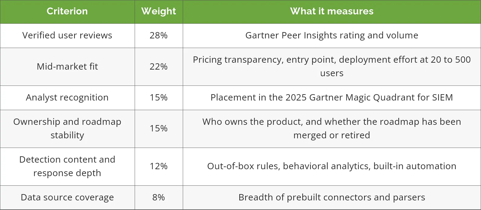SIEM ranking scoring model, six criteria and weights