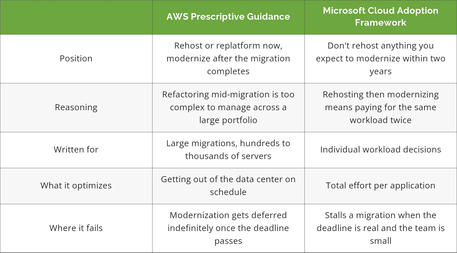 AWS and Microsoft migration guidance compared across position, reasoning, audience, and failure mode