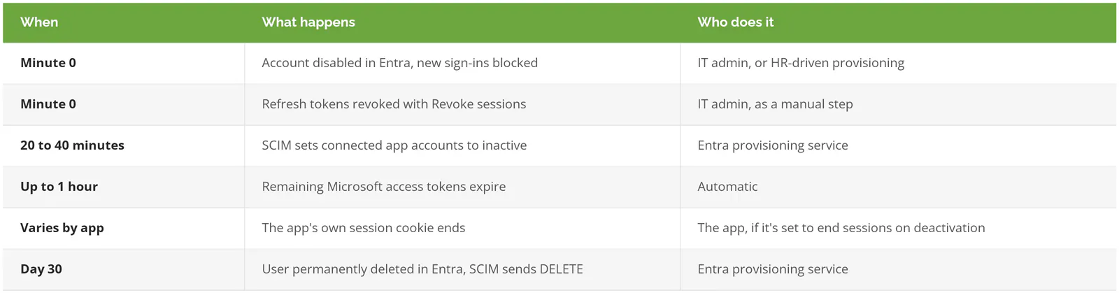 Timeline table of what happens from minute 0 to day 30 after an employee is disabled in Entra
