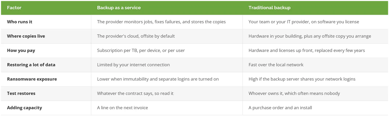 Backup as a service and traditional backup compared on who runs it, where copies live, how you pay, restore speed, ransomware exposure, test restores, and adding capacity