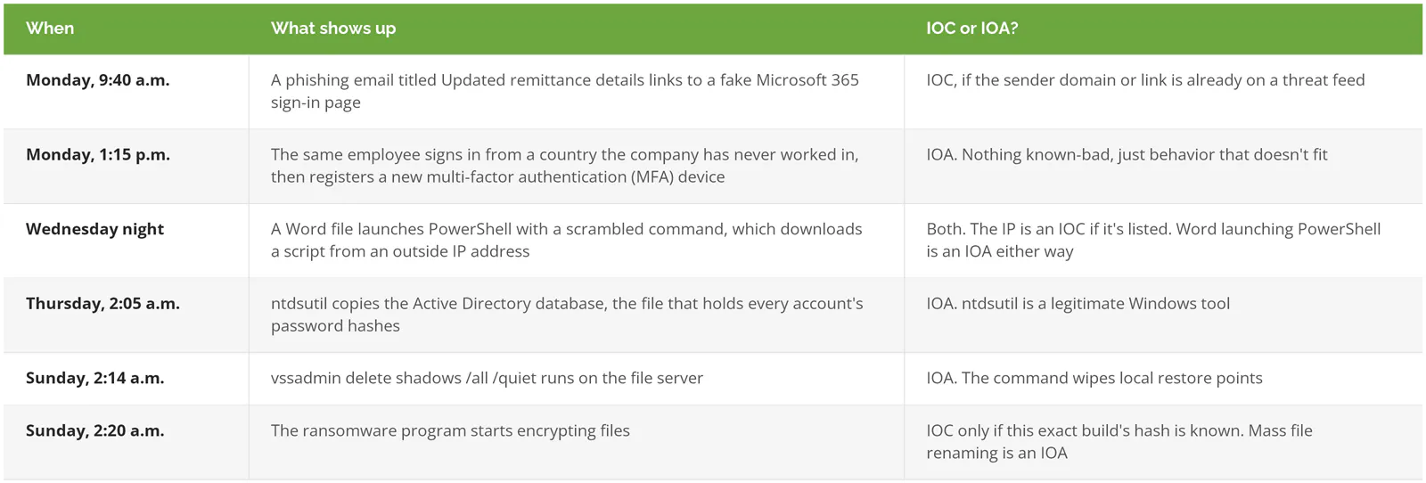A six-step hypothetical ransomware intrusion from a phishing email to file encryption, with each signal labeled as an IOC, an IOA, or both