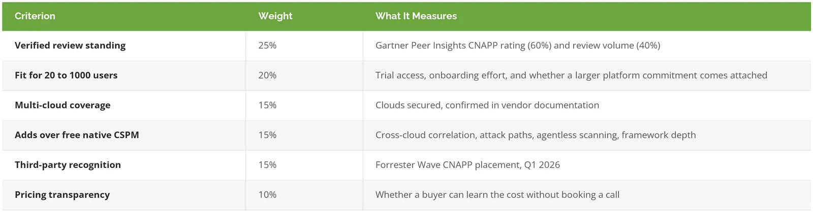 Confidence Score criteria and weights for ranking CSPM tools