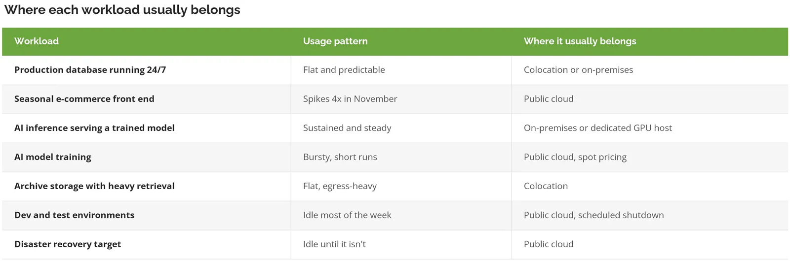 Table matching seven workload types to public cloud, colocation, or on-premises