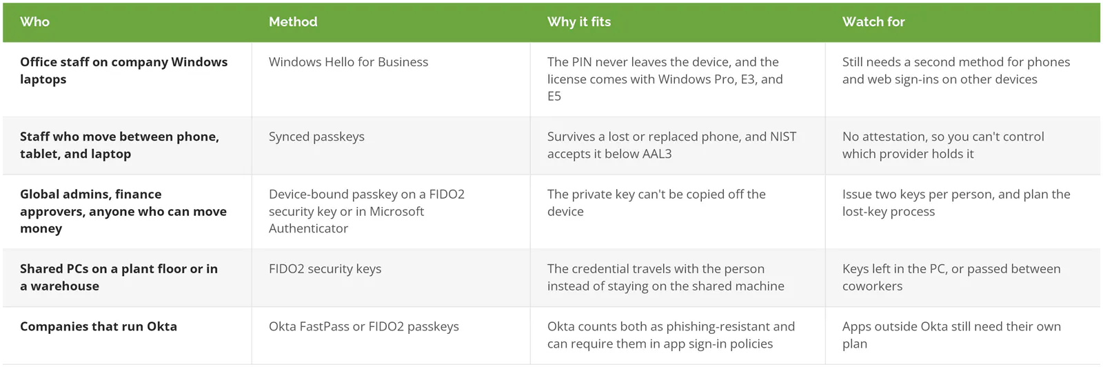 Which passwordless method fits each type of employee, from Windows Hello for Business for office laptops to device-bound security keys for admins and shared plant-floor PCs