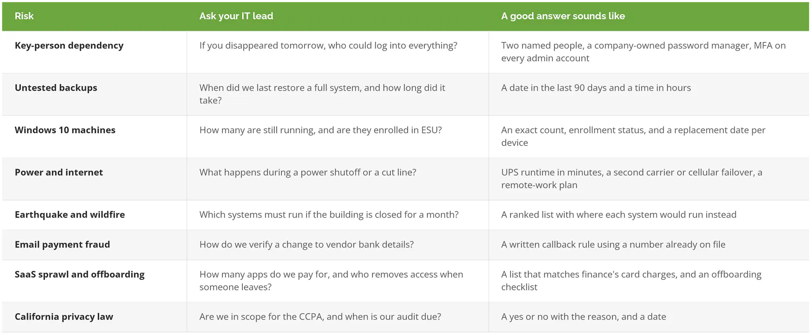 IT risk self-check table: 8 hidden IT risks, the question to ask your IT lead, and what a good answer sounds like