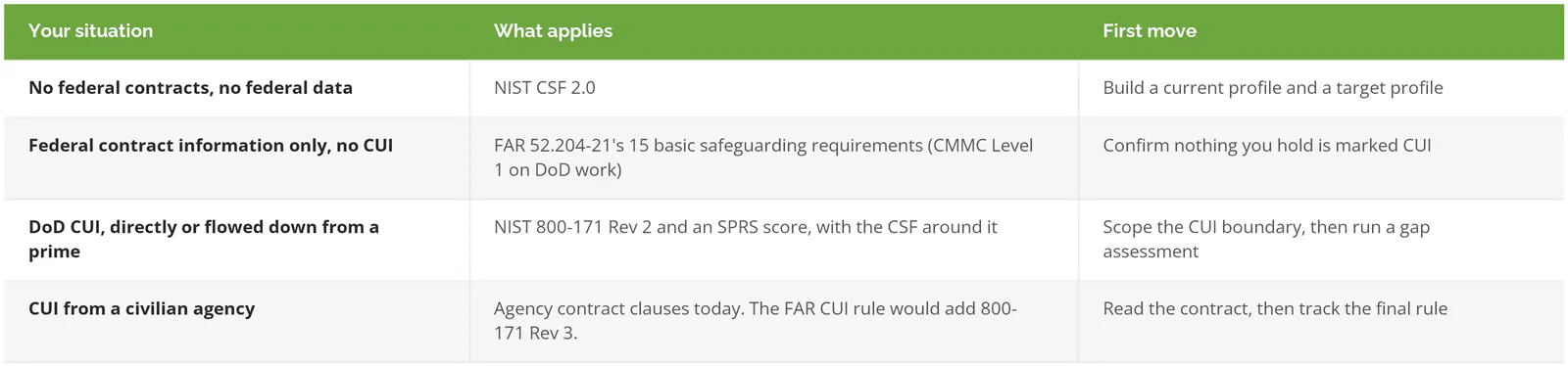 Which NIST framework applies by situation, from no federal work to DoD and civilian agency CUI