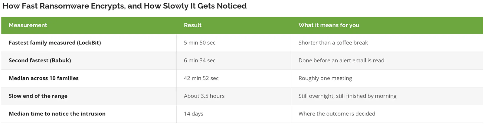 Ransomware encryption speed by family compared to median detection time