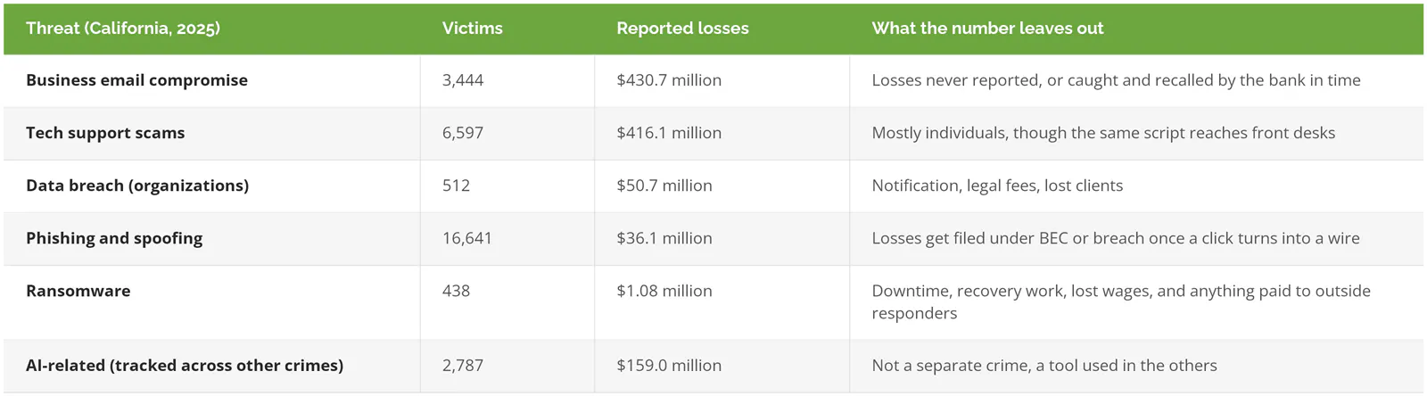 FBI IC3 2025 California cybercrime: business email compromise 3,444 victims and $430.7 million, tech support scams $416.1 million, data breach $50.7 million, phishing 16,641 victims, ransomware 438 victims and $1.08 million reported