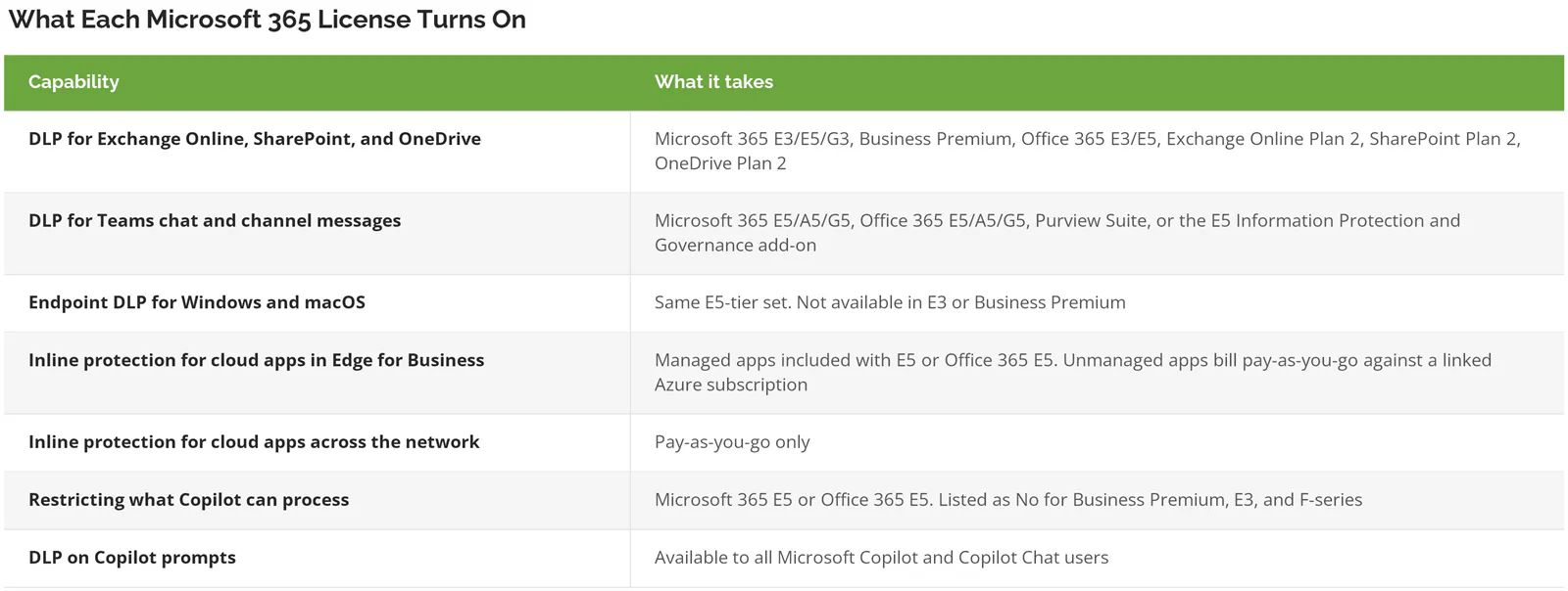 Table of Microsoft 365 and Office 365 licenses mapped to each Purview DLP capability