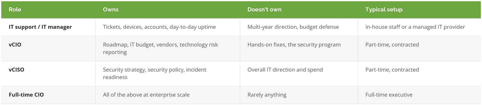 vCIO vs IT support, vCISO, and full-time CIO, comparing what each role owns, what it does not own, and the typical setup