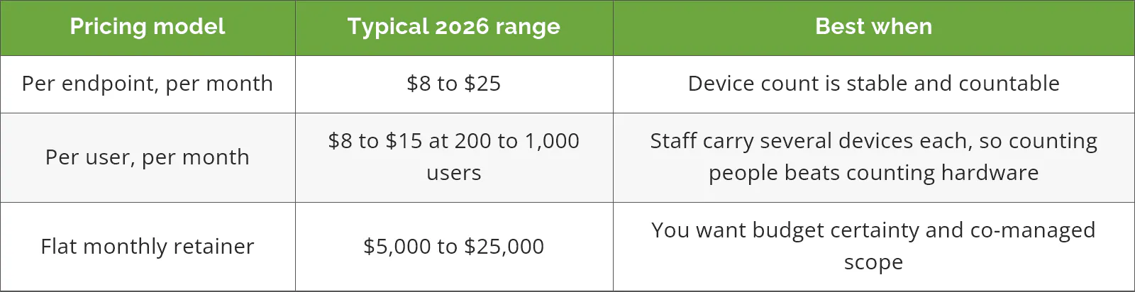 SOC-as-a-Service pricing models and typical 2026 ranges