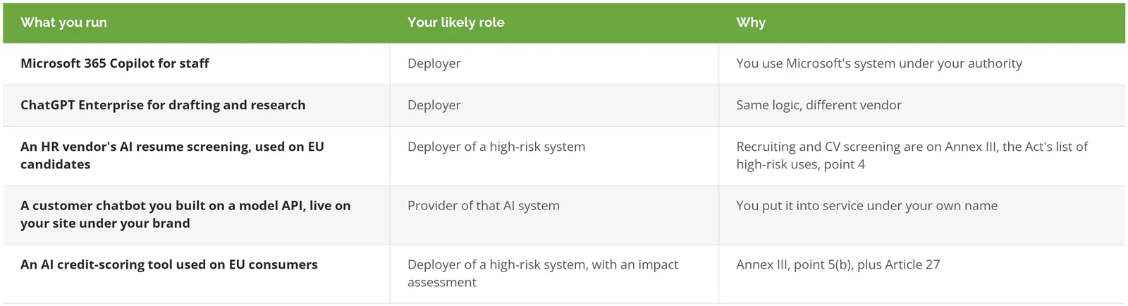 Table matching common AI tools, like Microsoft 365 Copilot, ChatGPT Enterprise, AI resume screening, and AI credit scoring, to provider or deployer roles under the EU AI Act