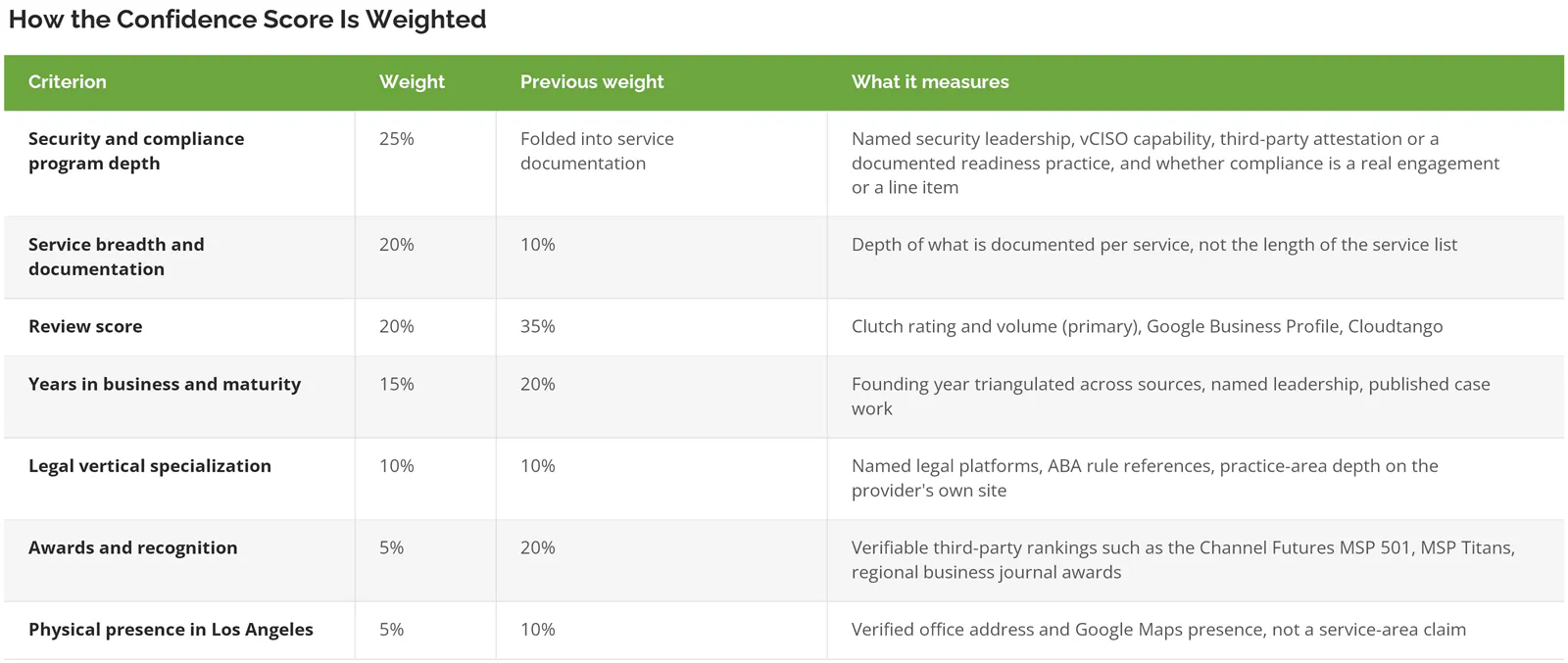 The seven criteria and weights used to score IT companies serving law firms in Los Angeles, with the previous weighting shown alongside
