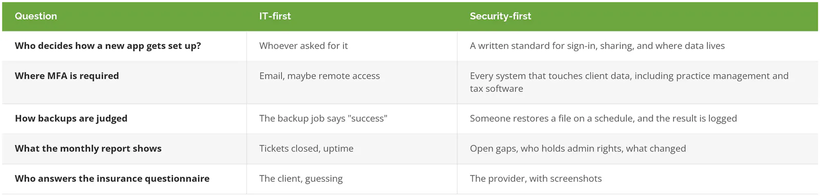 IT-first vs security-first IT compared: who sets up new apps, where MFA is required, how backups are judged, what the monthly report shows, and who answers the insurance questionnaire