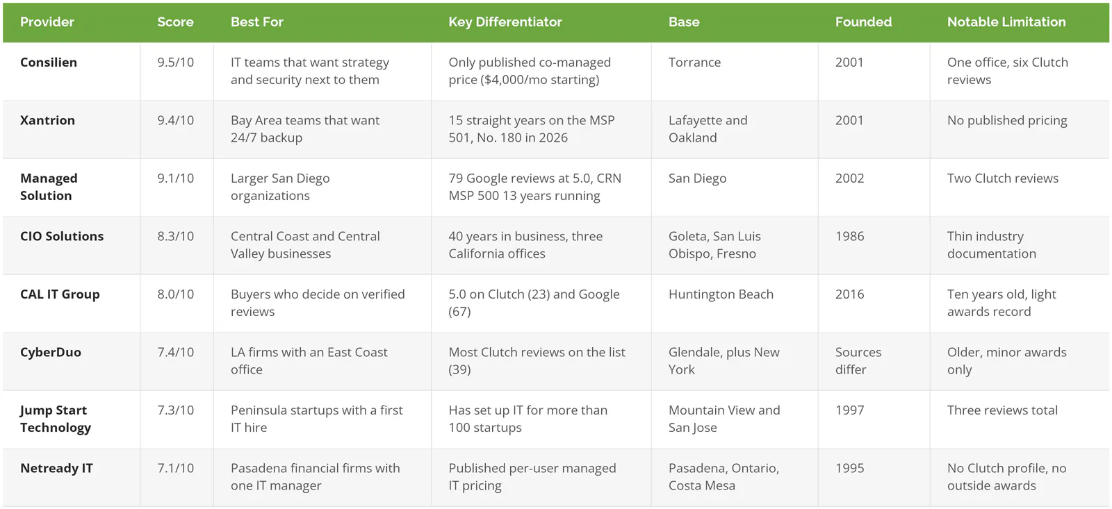 Comparison of 8 co-managed IT providers in California with scores, best fit, differentiator, base, founding year, and limitation