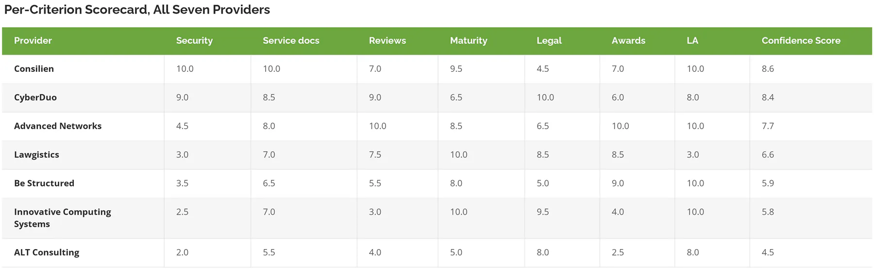 Per-criterion Confidence Score breakdown for all seven Los Angeles legal IT providers