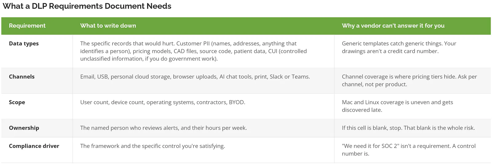 Table of the five inputs a DLP requirements document needs before vendor demos
