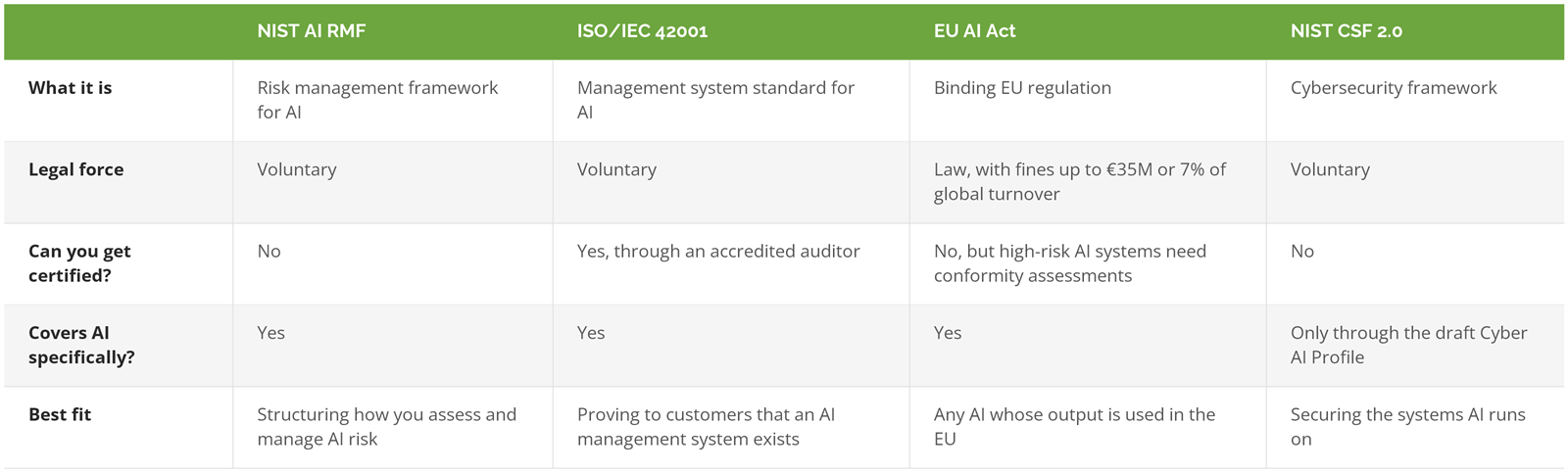 NIST AI RMF vs ISO 42001 vs EU AI Act vs NIST CSF 2.0 comparison