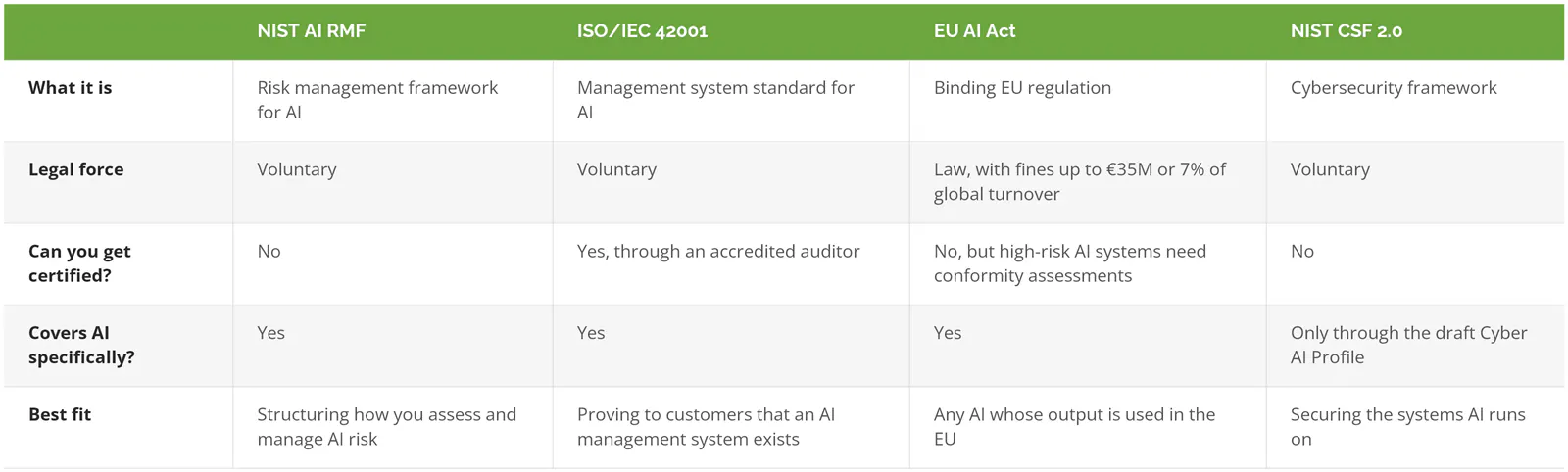 NIST AI RMF vs ISO 42001 vs EU AI Act vs NIST CSF 2.0 comparison