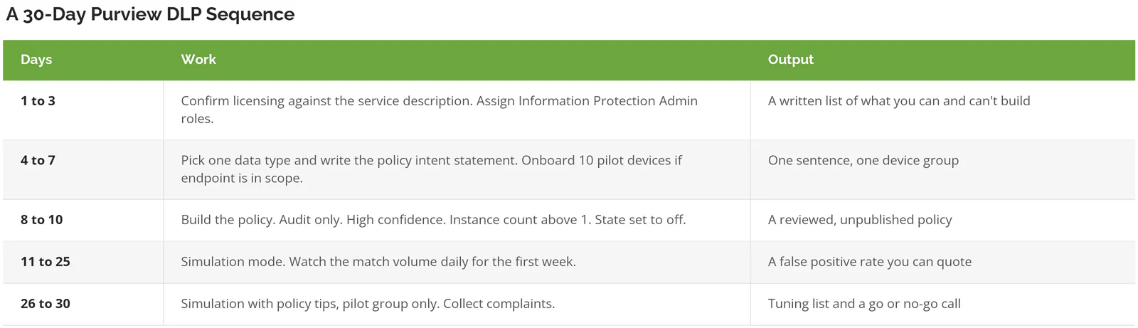 30-day Purview DLP rollout sequence table from licensing check through pilot policy tips