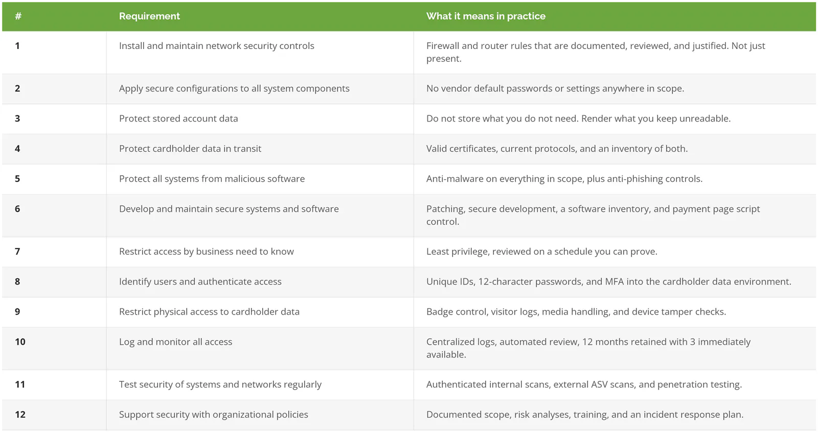 The 12 PCI DSS requirements and what each means in practice