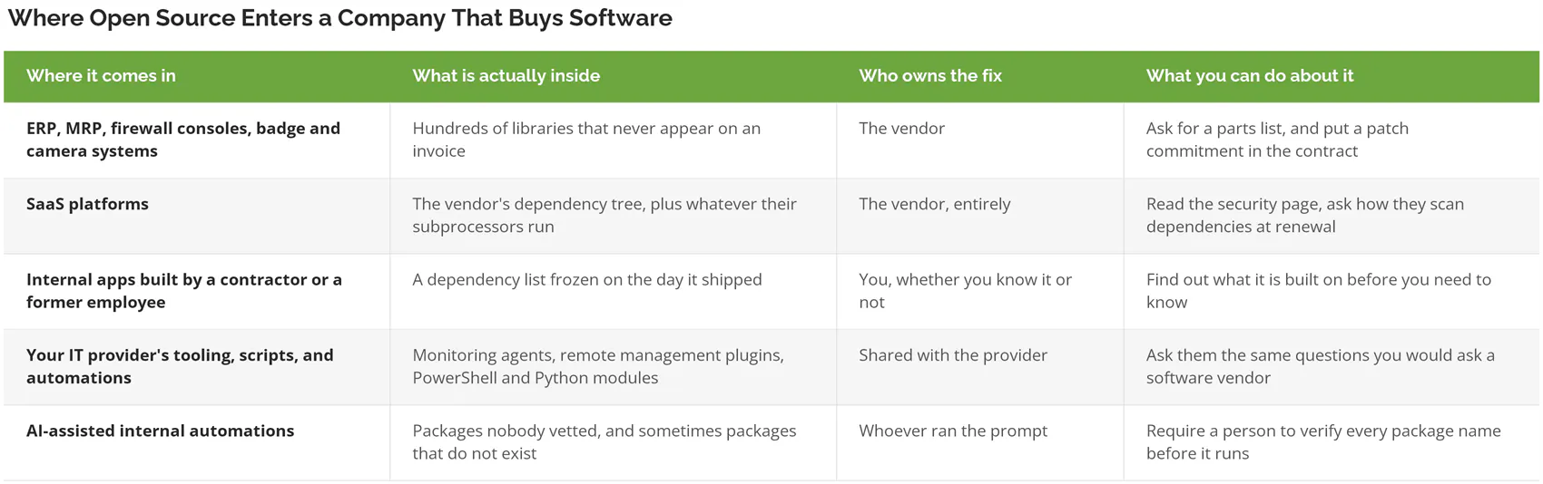 The four routes open source enters a company through, with who owns the fix in each case