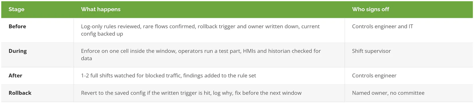 Per-cell segmentation cutover sheet: before, during, after, and rollback stages, what happens at each, and who signs off