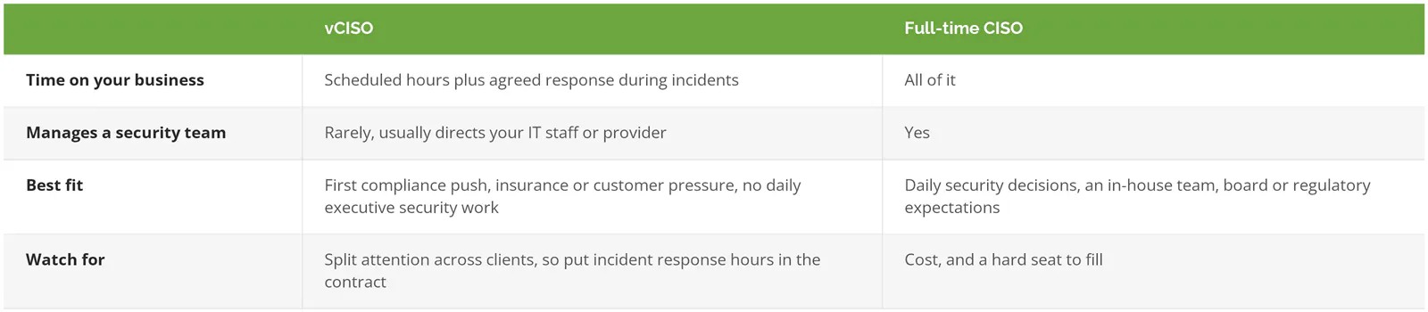 vCISO vs full-time CISO compared on time, team management, best fit, and what to watch for