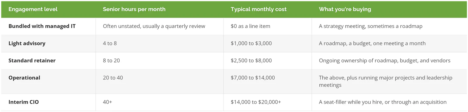 vCIO pricing tiers in 2026 by senior hours per month: bundled with managed IT, light advisory 1,000 to 3,000 dollars, standard retainer 2,500 to 8,000 dollars, operational 7,000 to 14,000 dollars, interim CIO 14,000 to 20,000 dollars plus