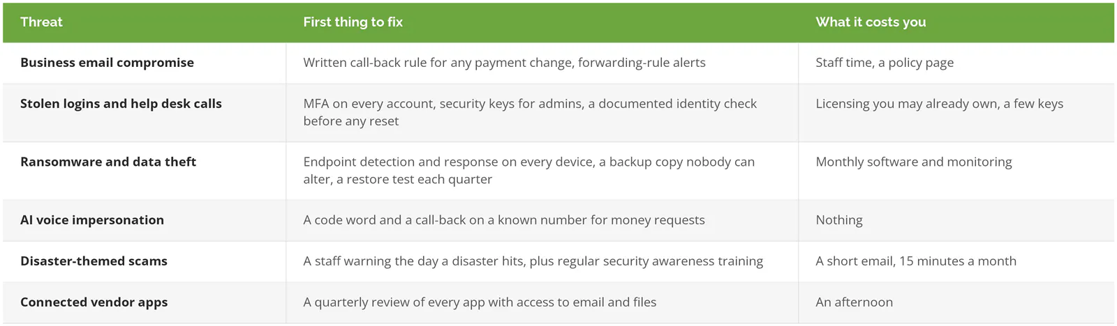 Where an LA business should start: the first fix and its cost for business email compromise, stolen logins, ransomware, AI voice impersonation, disaster-themed scams, and connected vendor apps
