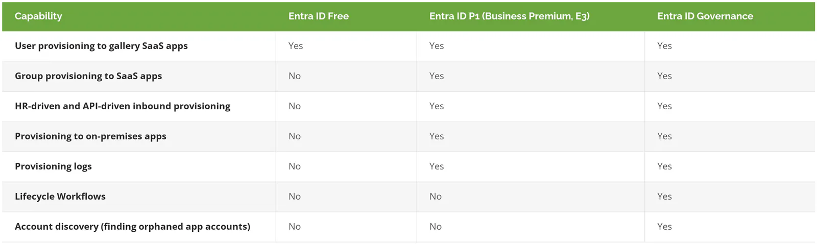 Table of Microsoft Entra license tiers for provisioning features