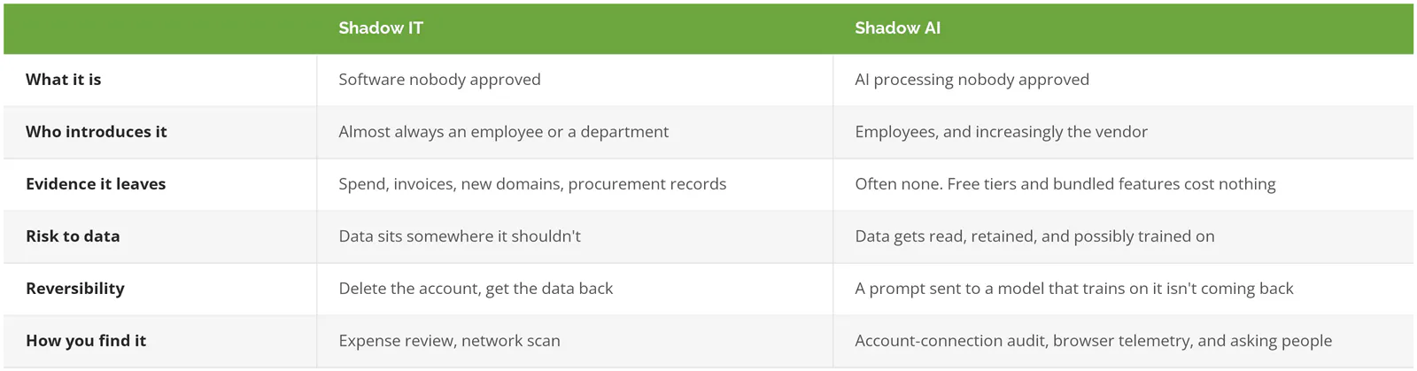 Comparison table of shadow IT versus shadow AI
