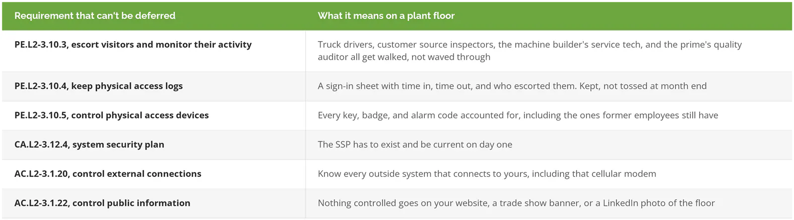 The six CMMC Level 2 requirements that cannot go on a POA&M, including visitor escorts, physical access logs, and physical access devices, and what each means on a plant floor