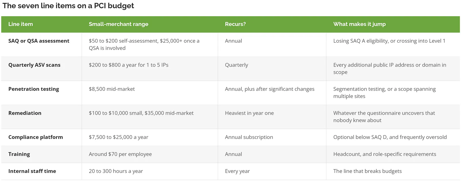 Seven-line PCI compliance budget breakdown with cost ranges for small merchants