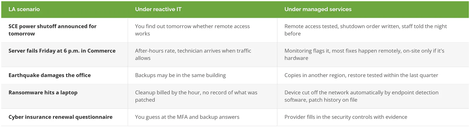 Table comparing reactive IT and managed services across five Los Angeles scenarios: SCE power shutoff, Friday server failure, earthquake, ransomware, and cyber insurance renewal