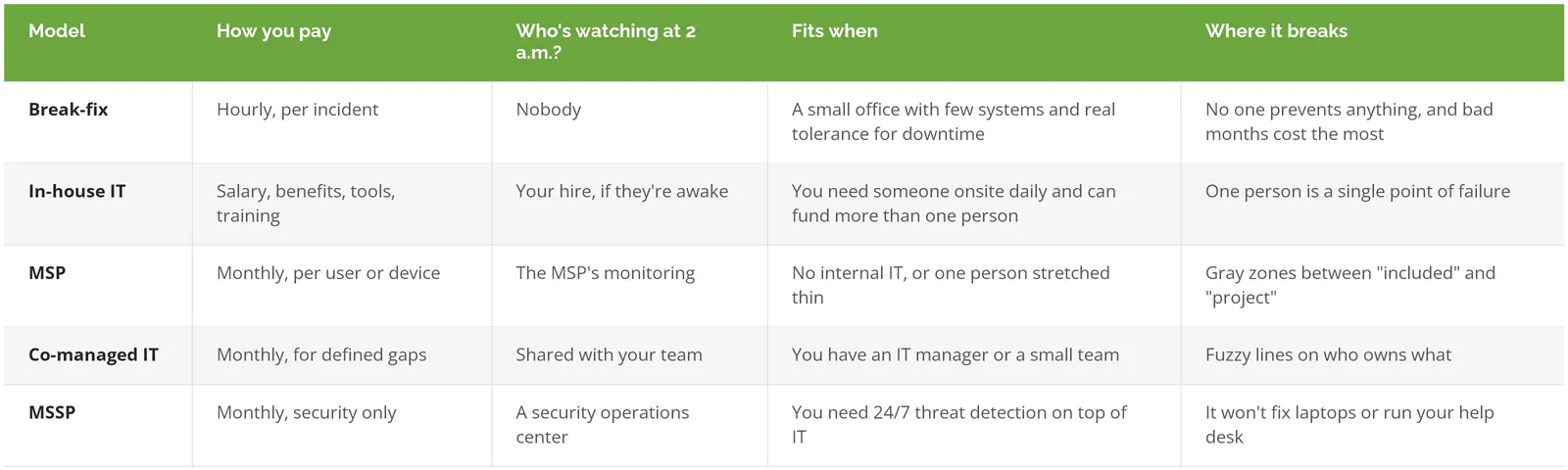 MSP vs break-fix vs in-house IT vs co-managed IT vs MSSP: how you pay, who is watching at 2 a.m., when each fits, and where each breaks