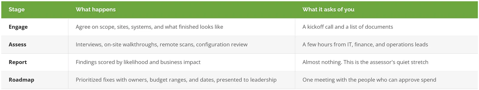 The four stages of an IT risk assessment, what happens in each, and what each asks of your team