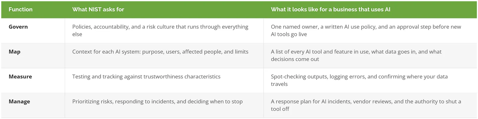 NIST AI RMF Govern, Map, Measure, and Manage functions explained for businesses that use AI
